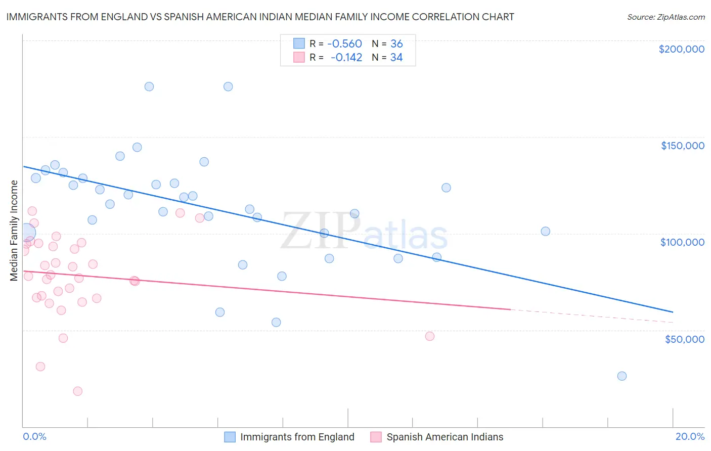 Immigrants from England vs Spanish American Indian Median Family Income