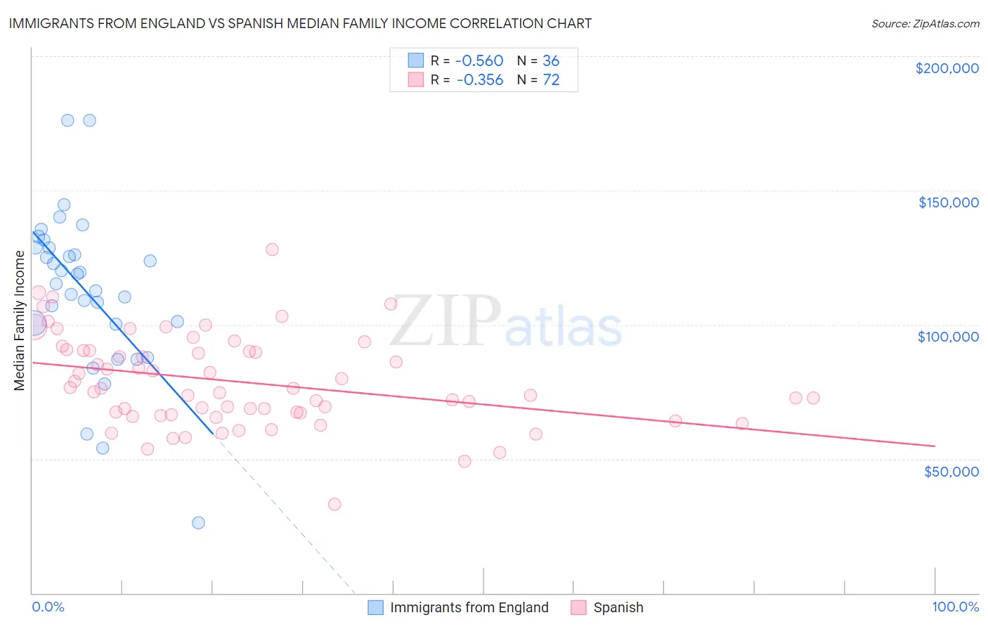 Immigrants from England vs Spanish Median Family Income
