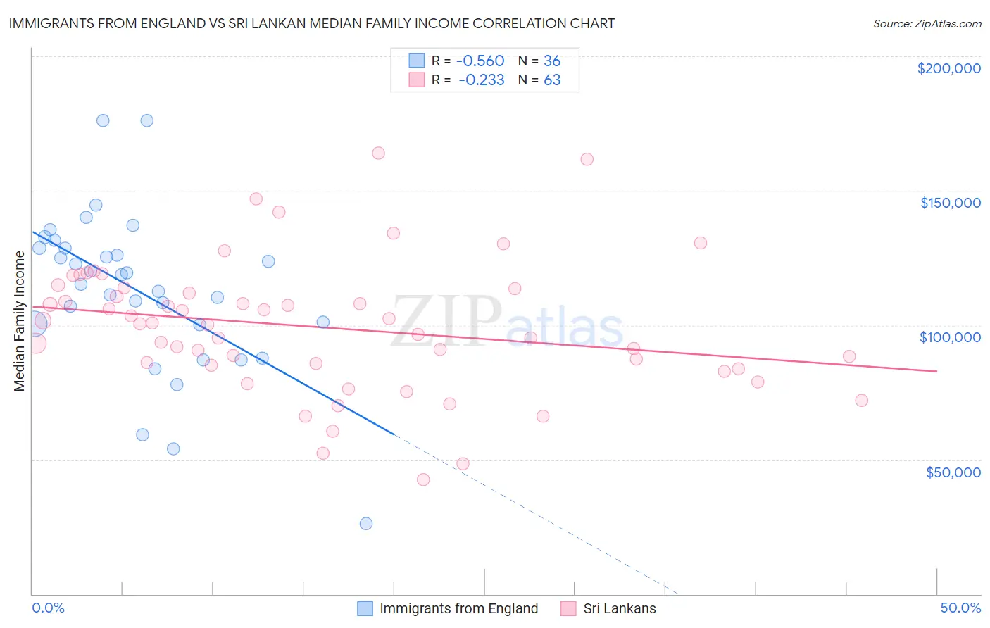 Immigrants from England vs Sri Lankan Median Family Income