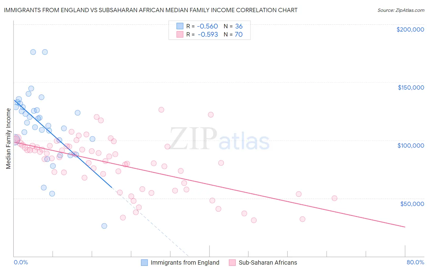Immigrants from England vs Subsaharan African Median Family Income