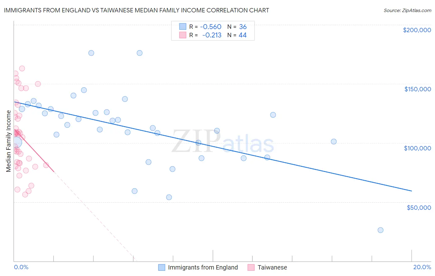 Immigrants from England vs Taiwanese Median Family Income