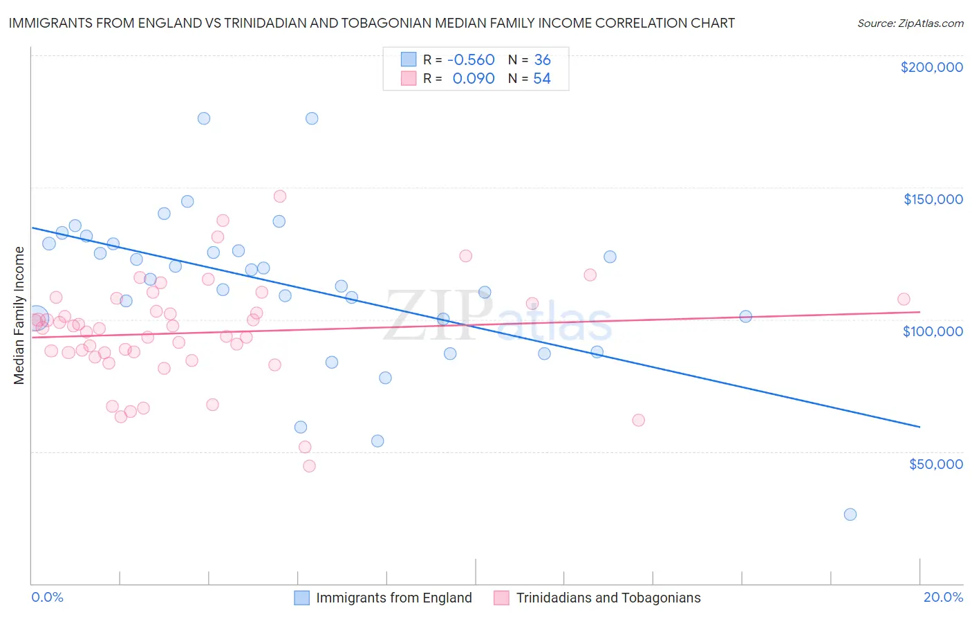 Immigrants from England vs Trinidadian and Tobagonian Median Family Income