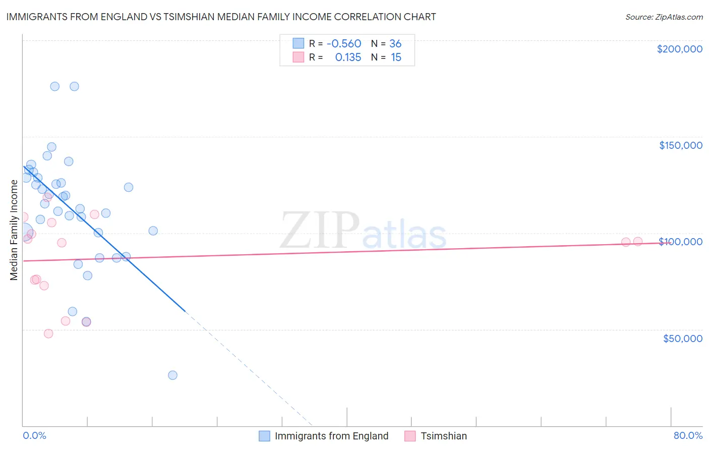 Immigrants from England vs Tsimshian Median Family Income