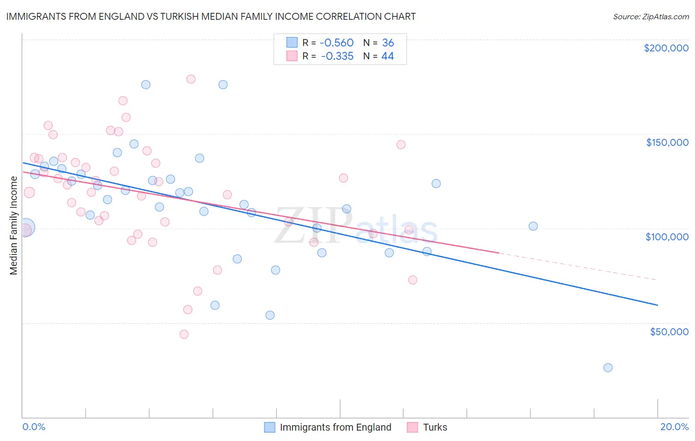 Immigrants from England vs Turkish Median Family Income