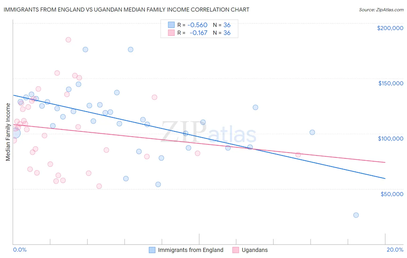 Immigrants from England vs Ugandan Median Family Income