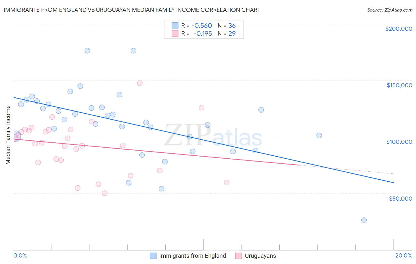 Immigrants from England vs Uruguayan Median Family Income