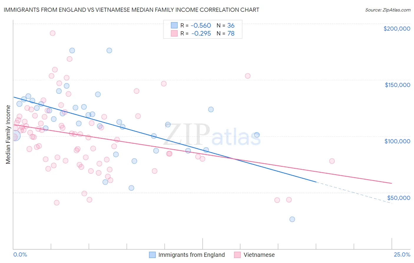 Immigrants from England vs Vietnamese Median Family Income