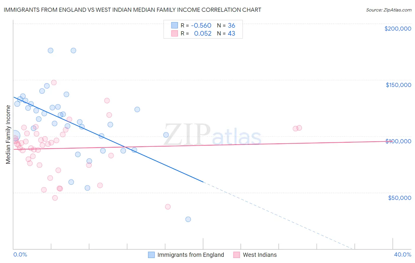 Immigrants from England vs West Indian Median Family Income