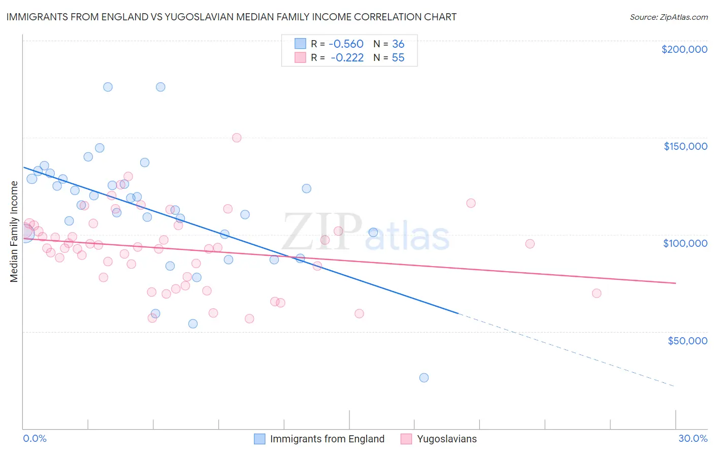 Immigrants from England vs Yugoslavian Median Family Income
