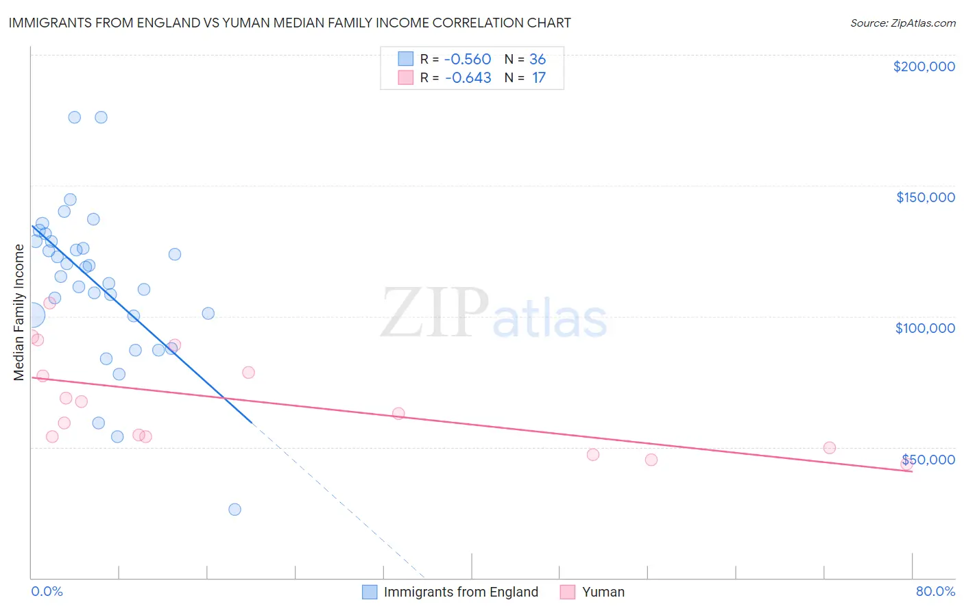 Immigrants from England vs Yuman Median Family Income