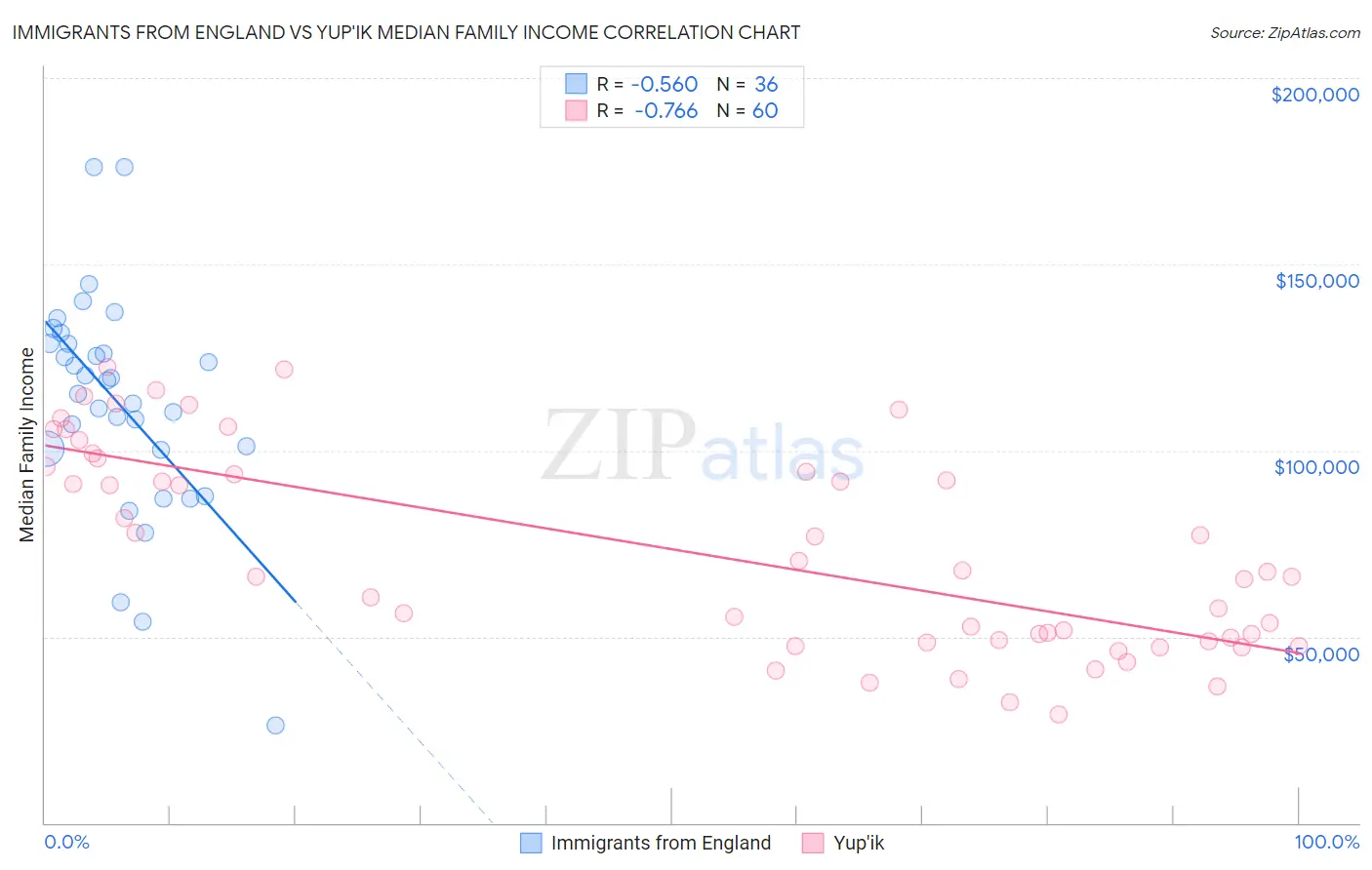 Immigrants from England vs Yup'ik Median Family Income