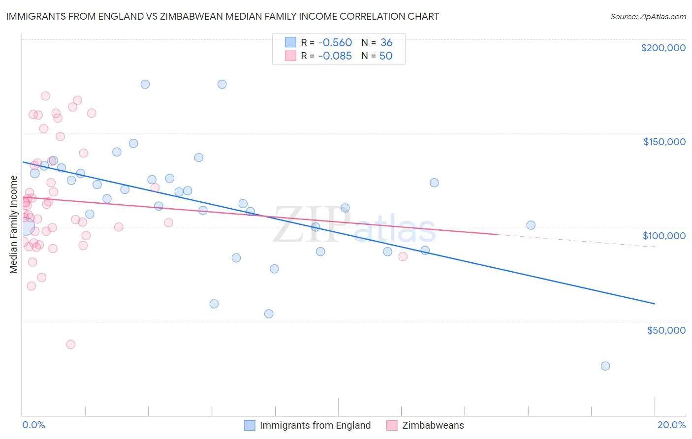 Immigrants from England vs Zimbabwean Median Family Income