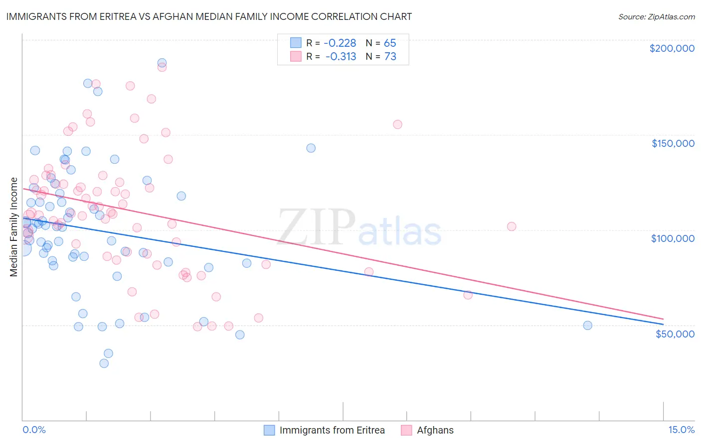 Immigrants from Eritrea vs Afghan Median Family Income