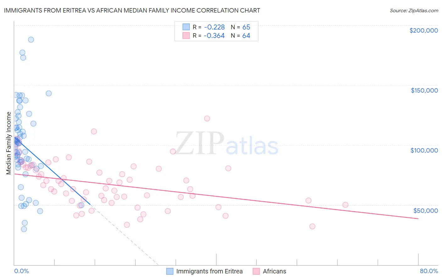 Immigrants from Eritrea vs African Median Family Income