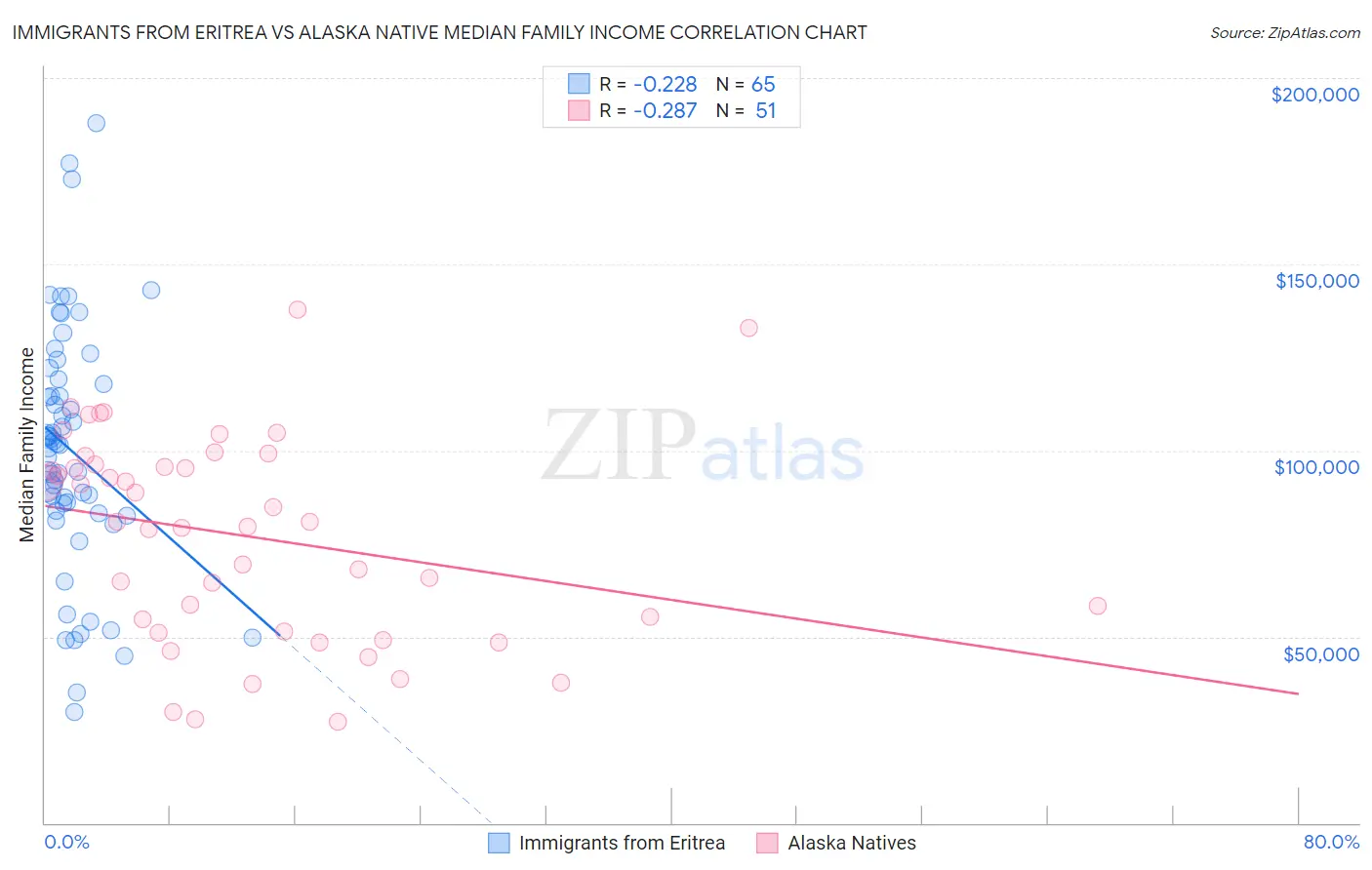 Immigrants from Eritrea vs Alaska Native Median Family Income