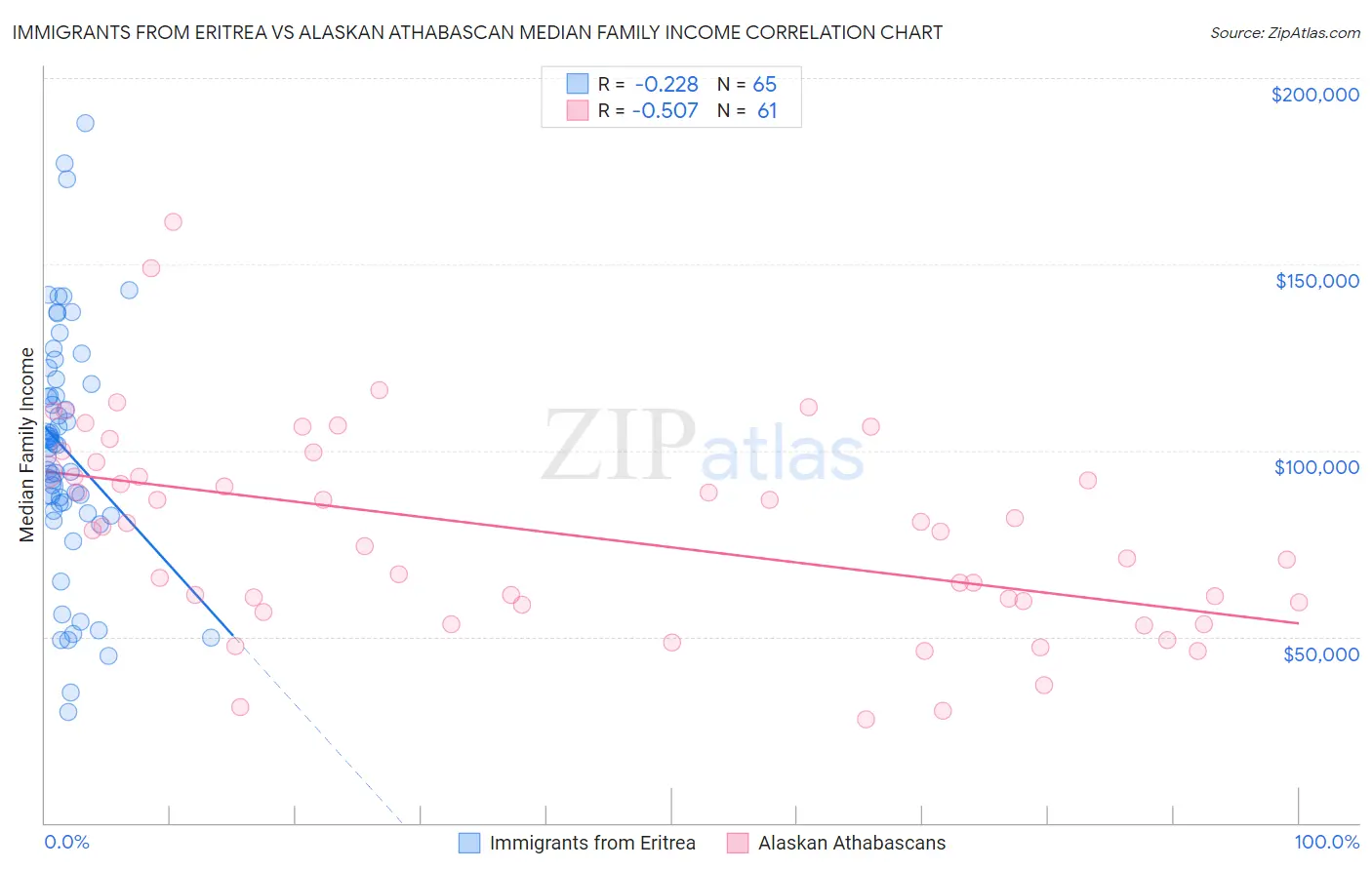 Immigrants from Eritrea vs Alaskan Athabascan Median Family Income
