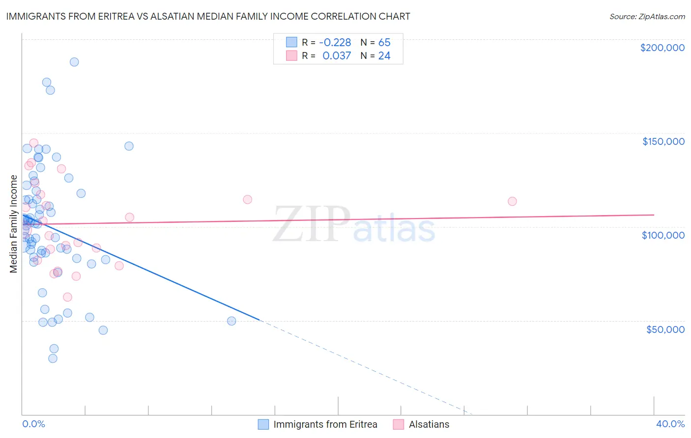 Immigrants from Eritrea vs Alsatian Median Family Income