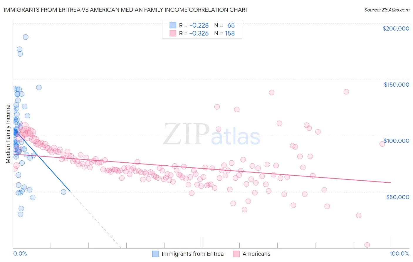 Immigrants from Eritrea vs American Median Family Income