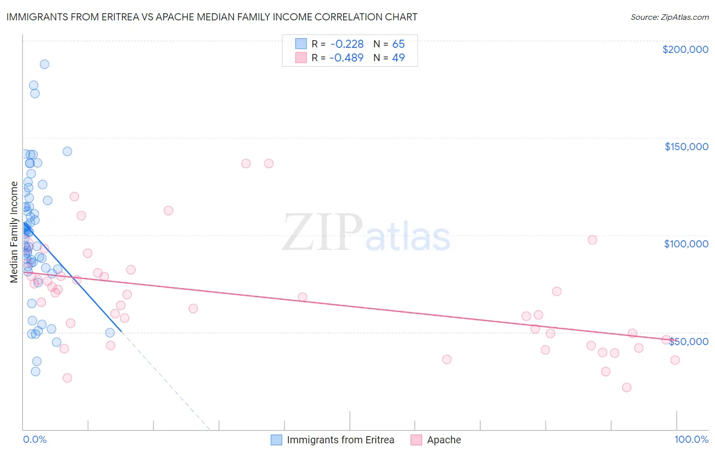 Immigrants from Eritrea vs Apache Median Family Income