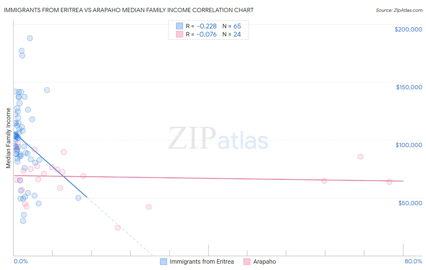 Immigrants from Eritrea vs Arapaho Median Family Income