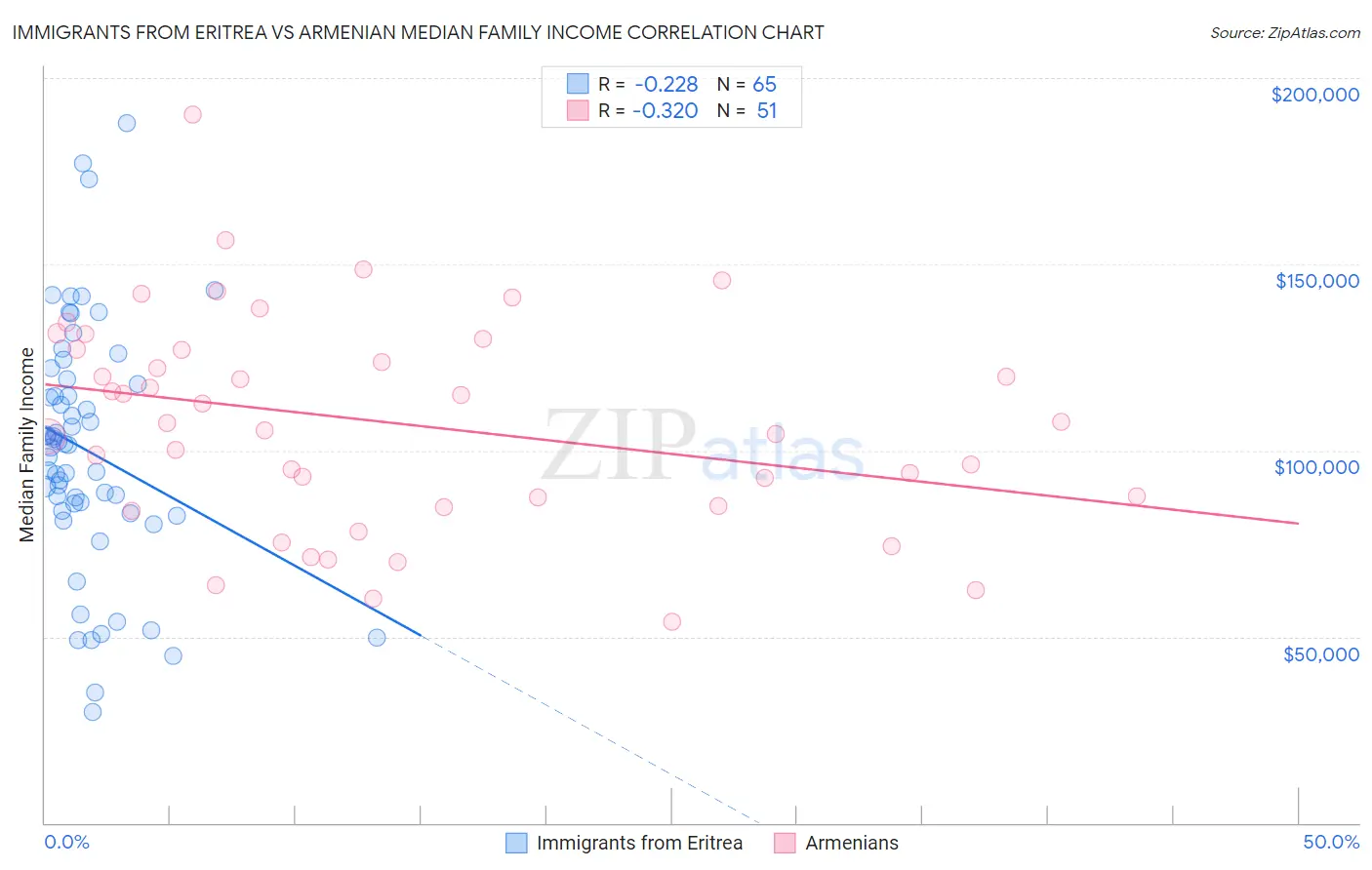 Immigrants from Eritrea vs Armenian Median Family Income
