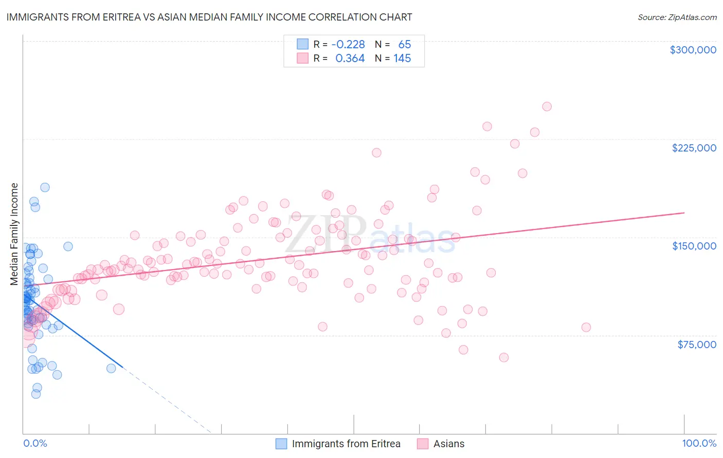 Immigrants from Eritrea vs Asian Median Family Income