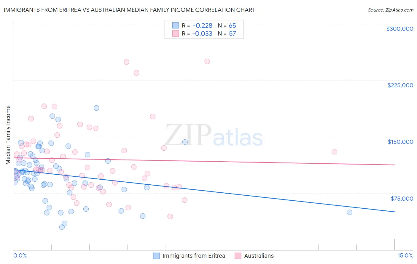 Immigrants from Eritrea vs Australian Median Family Income