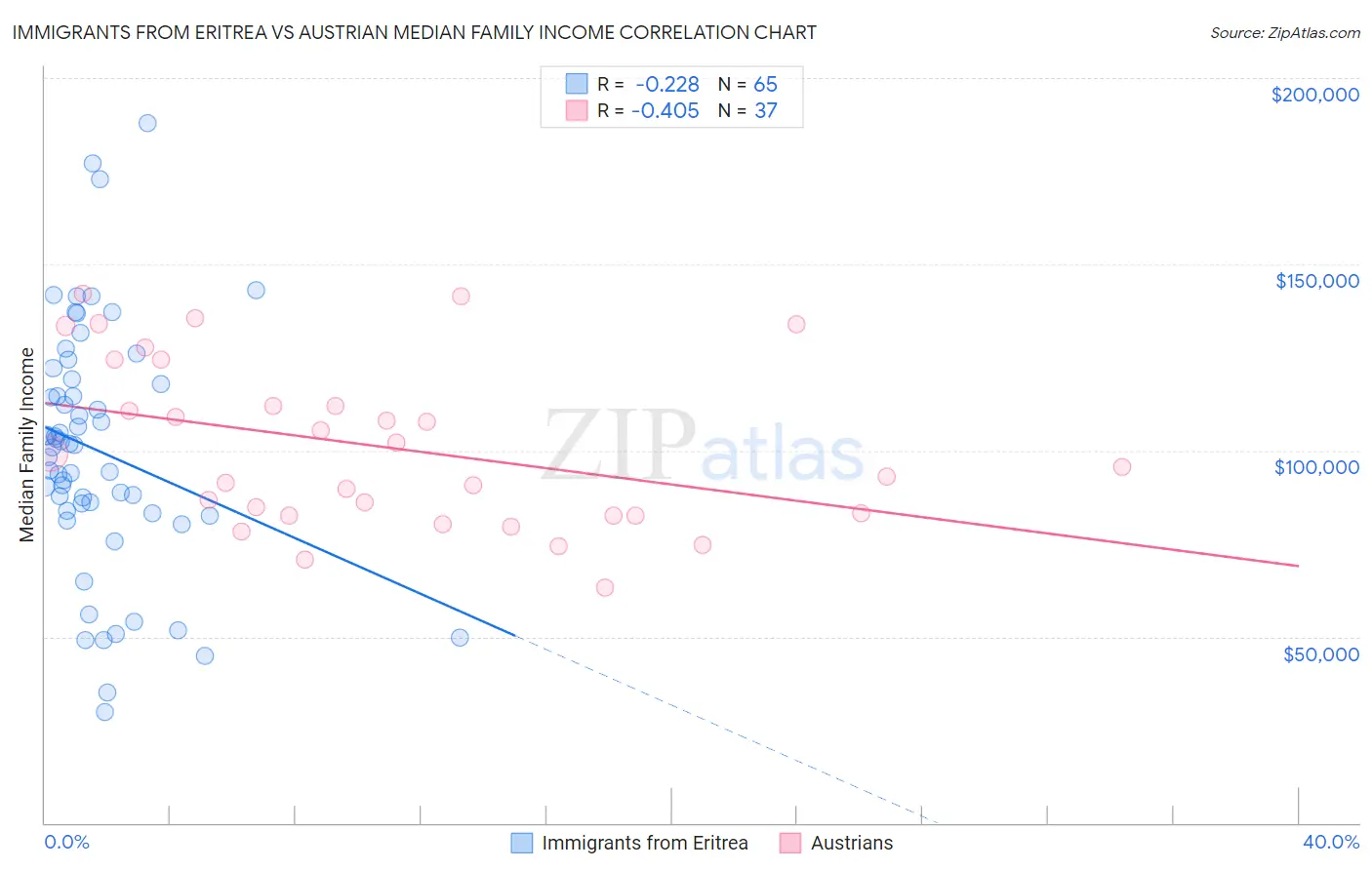 Immigrants from Eritrea vs Austrian Median Family Income