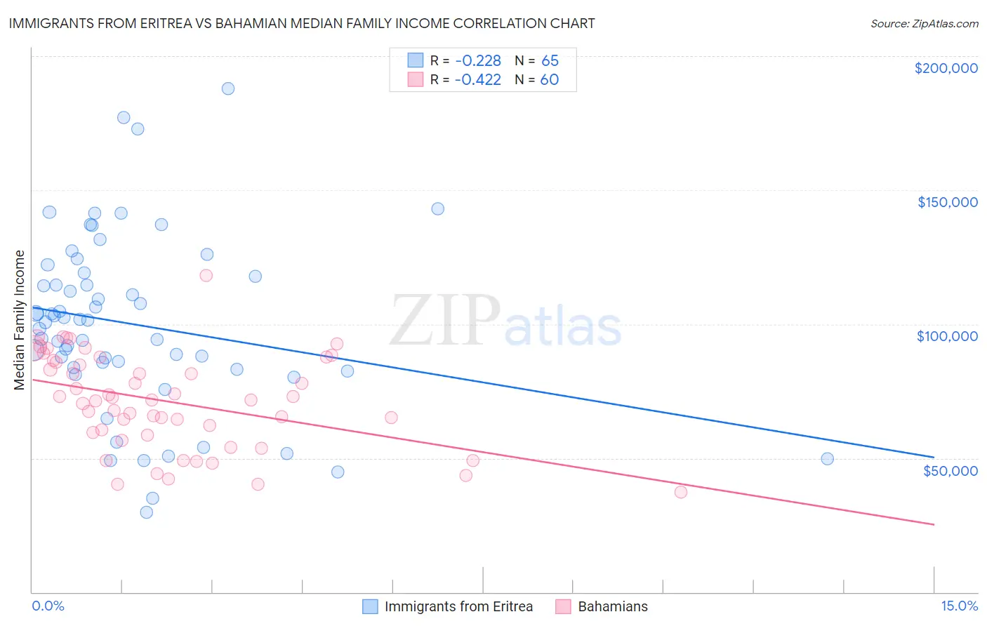 Immigrants from Eritrea vs Bahamian Median Family Income