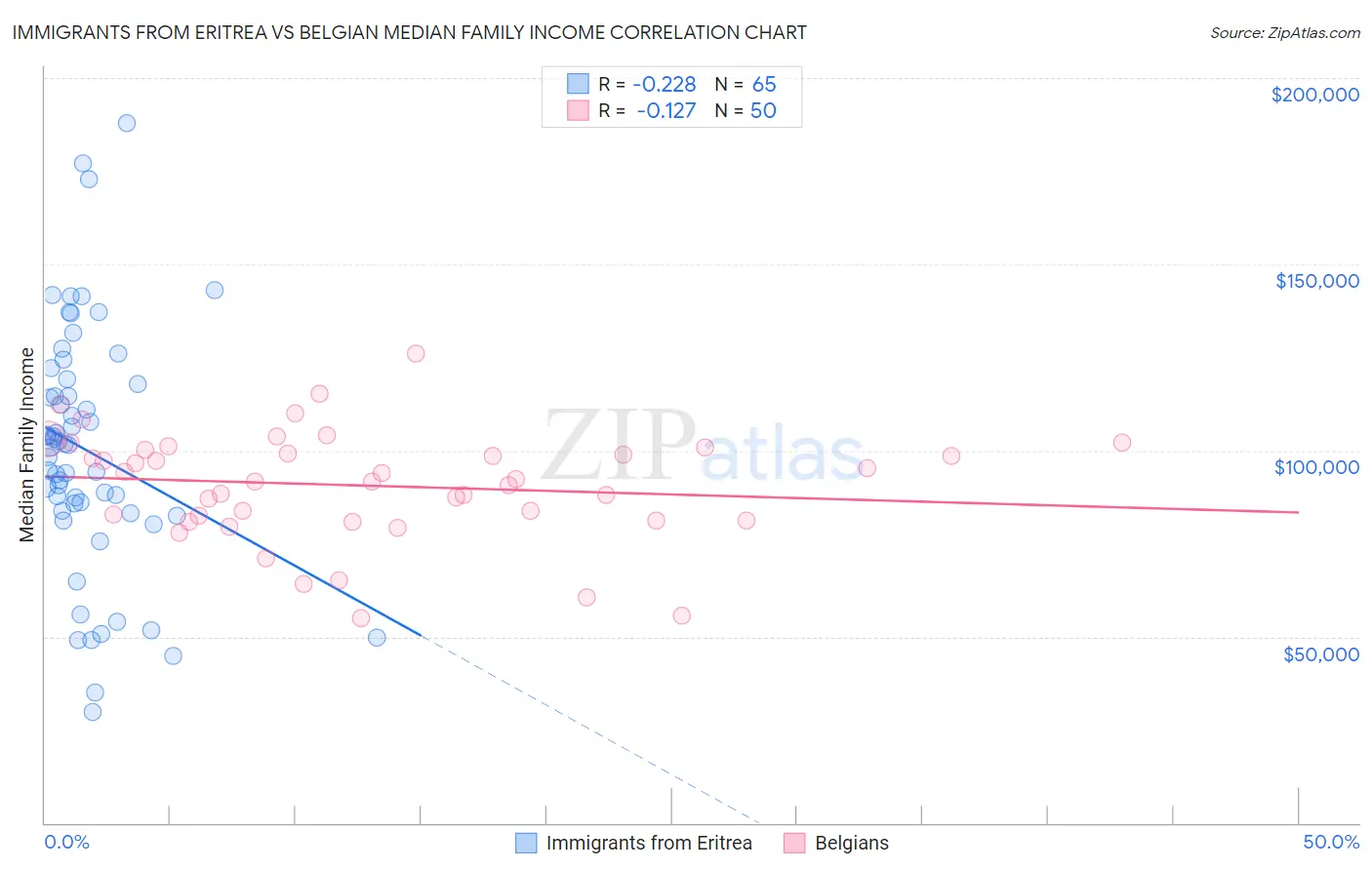 Immigrants from Eritrea vs Belgian Median Family Income
