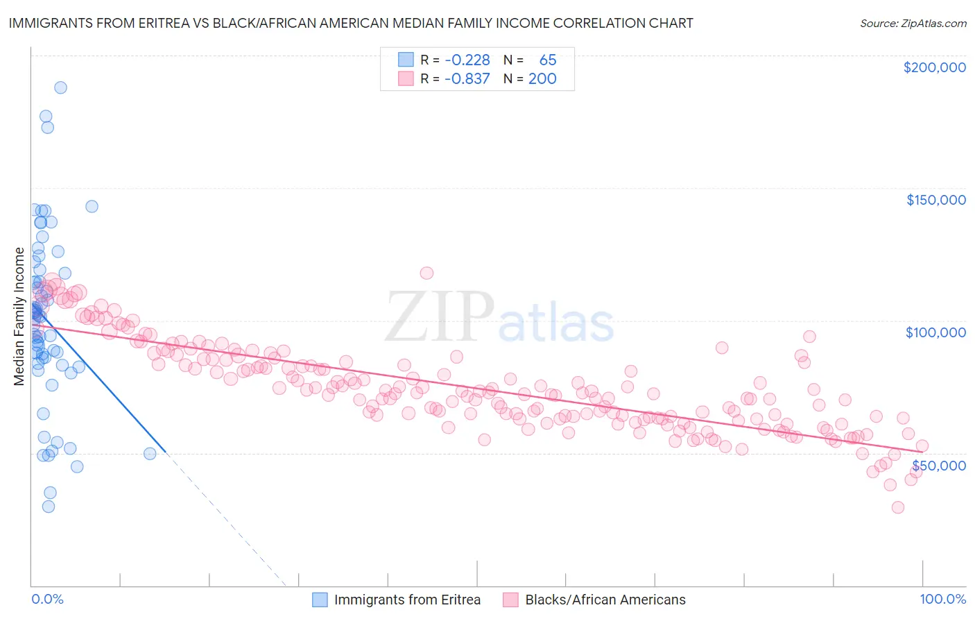 Immigrants from Eritrea vs Black/African American Median Family Income