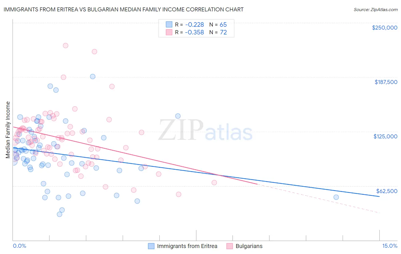 Immigrants from Eritrea vs Bulgarian Median Family Income