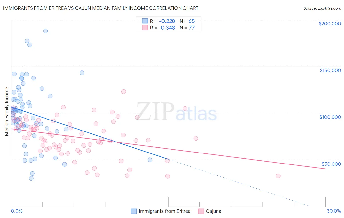 Immigrants from Eritrea vs Cajun Median Family Income