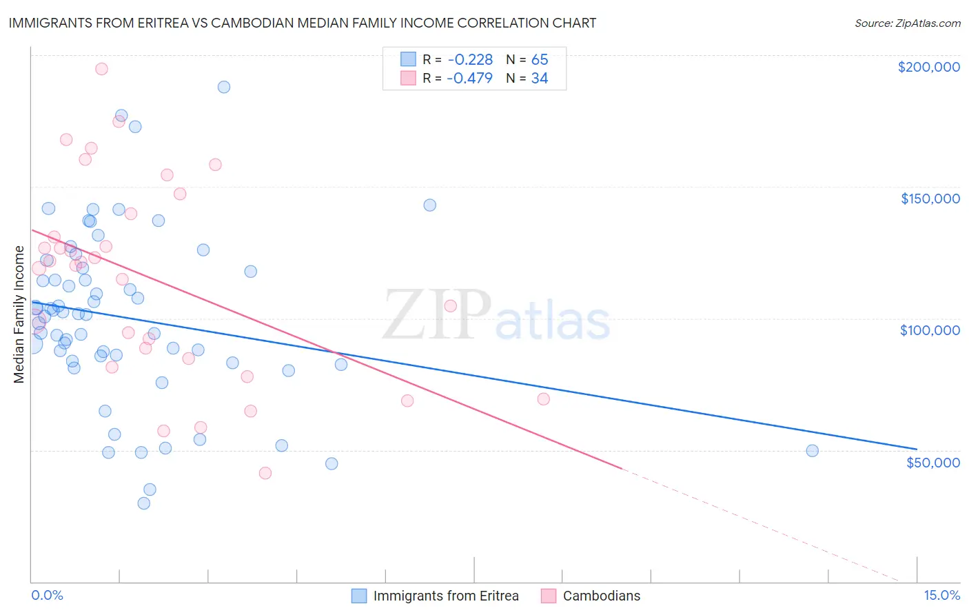 Immigrants from Eritrea vs Cambodian Median Family Income