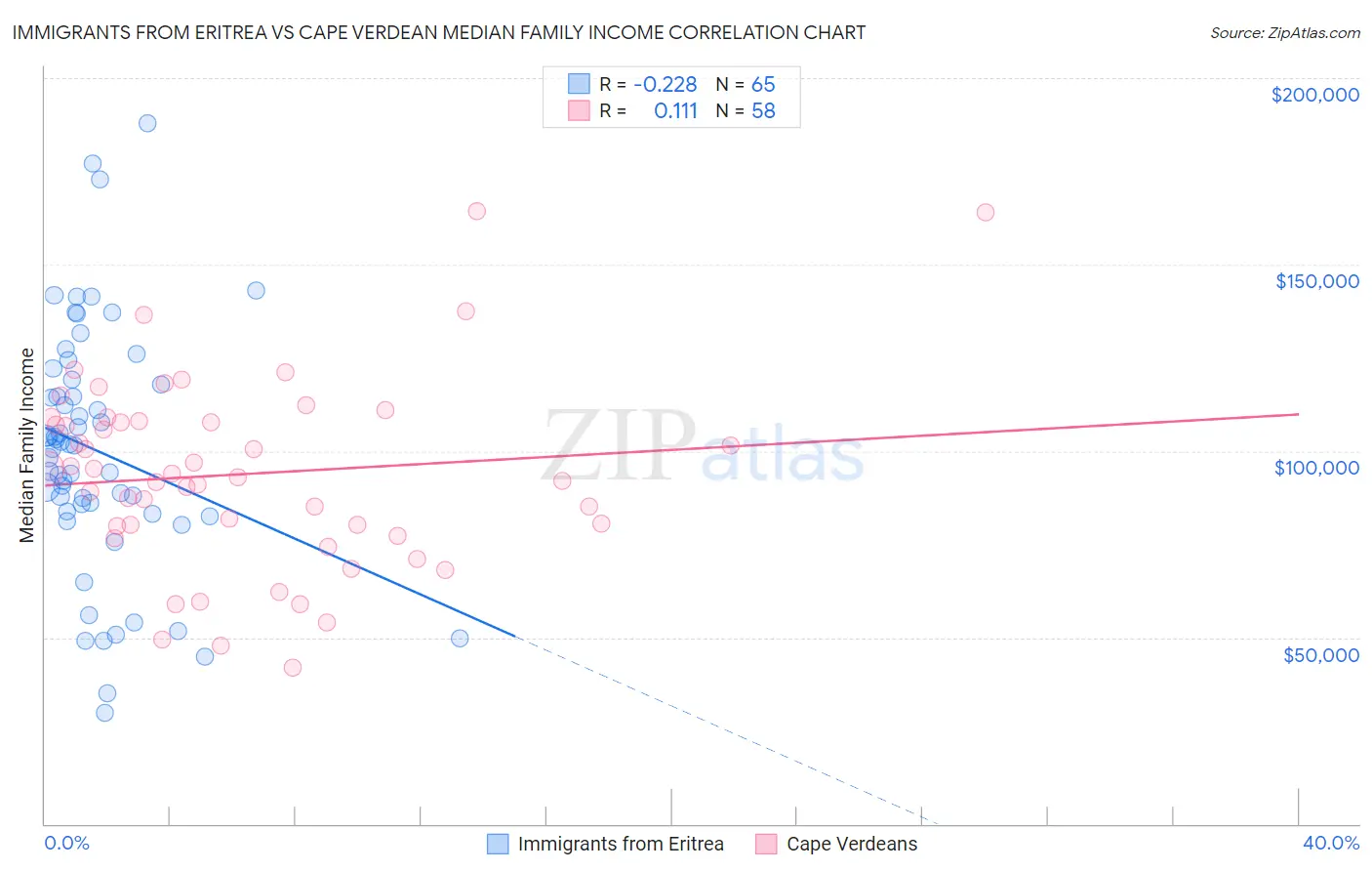 Immigrants from Eritrea vs Cape Verdean Median Family Income