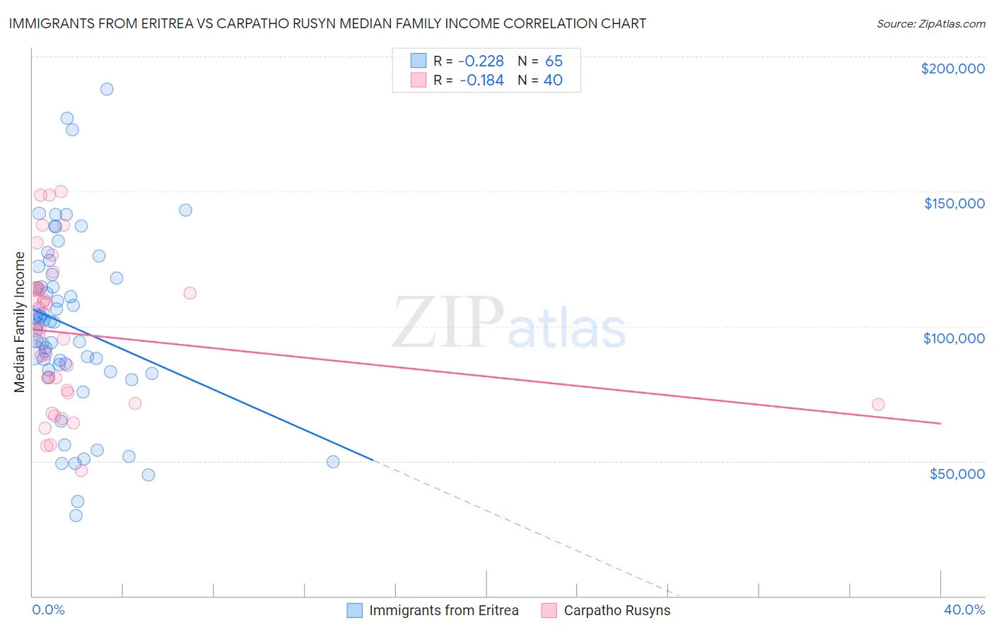 Immigrants from Eritrea vs Carpatho Rusyn Median Family Income