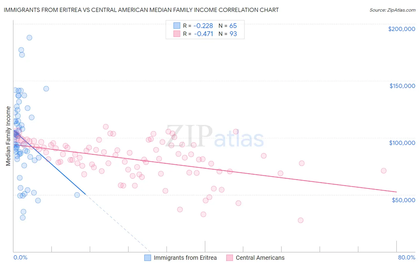 Immigrants from Eritrea vs Central American Median Family Income