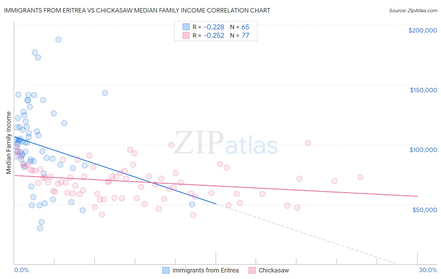 Immigrants from Eritrea vs Chickasaw Median Family Income