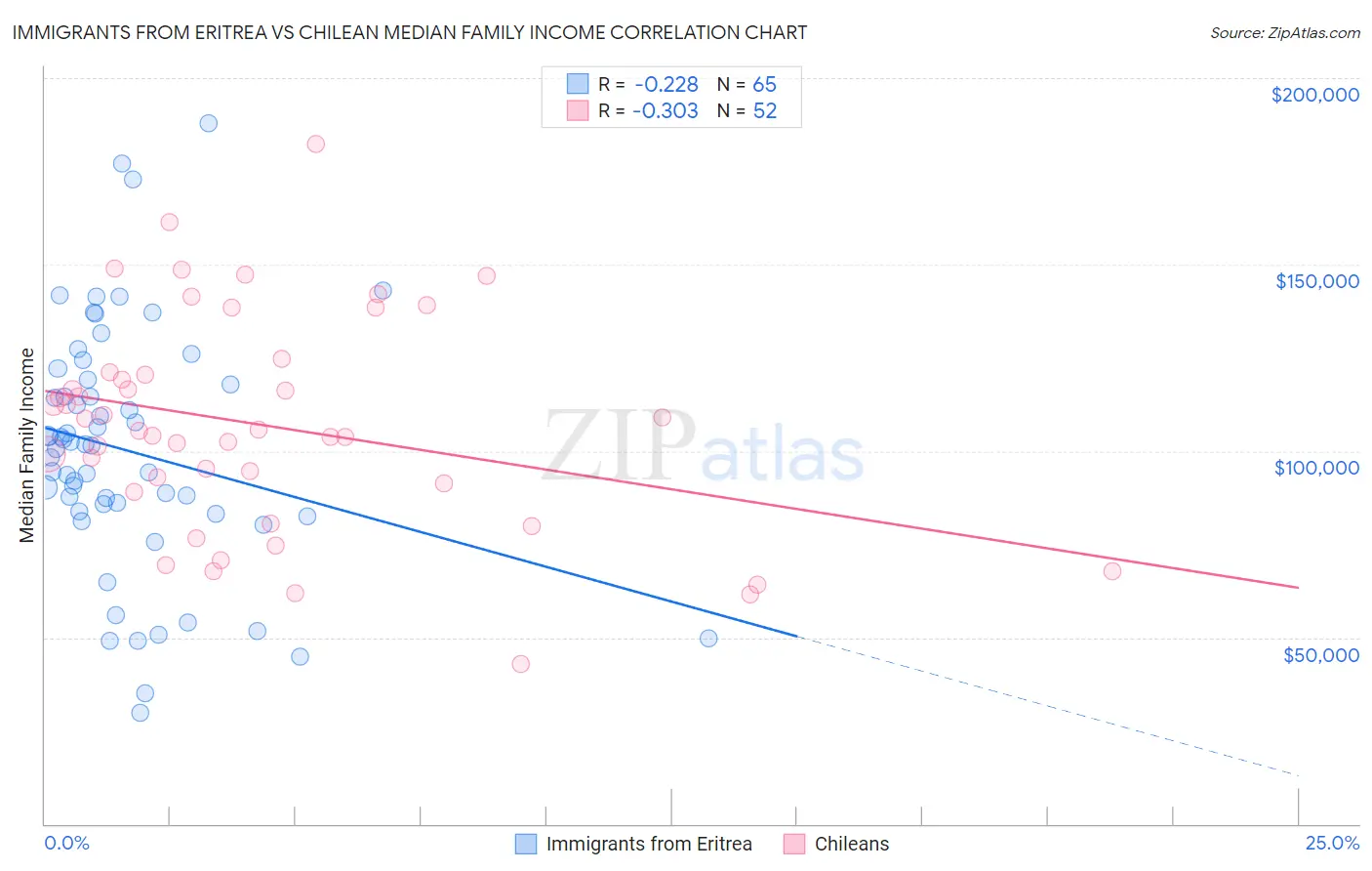 Immigrants from Eritrea vs Chilean Median Family Income