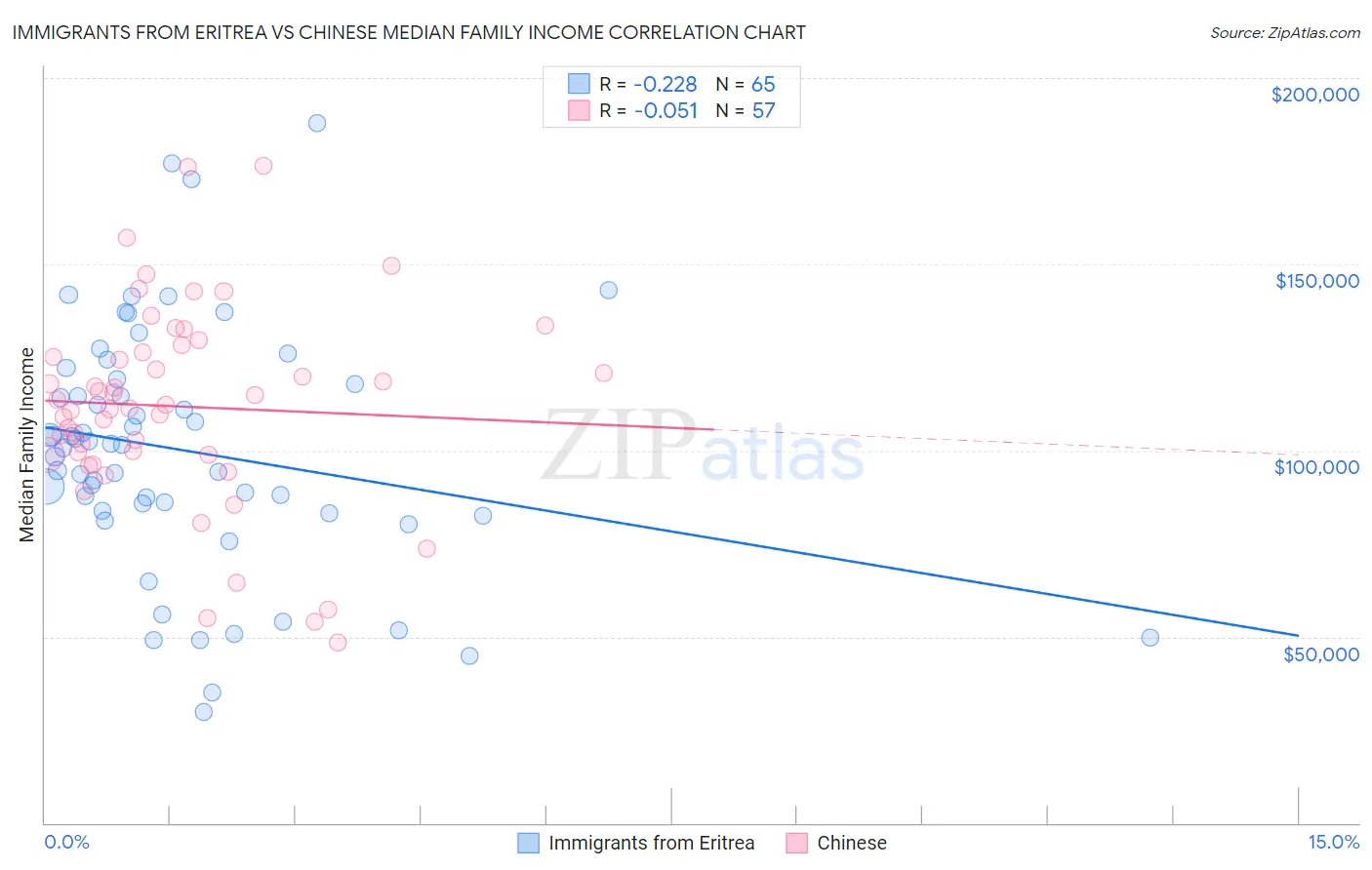 Immigrants from Eritrea vs Chinese Median Family Income