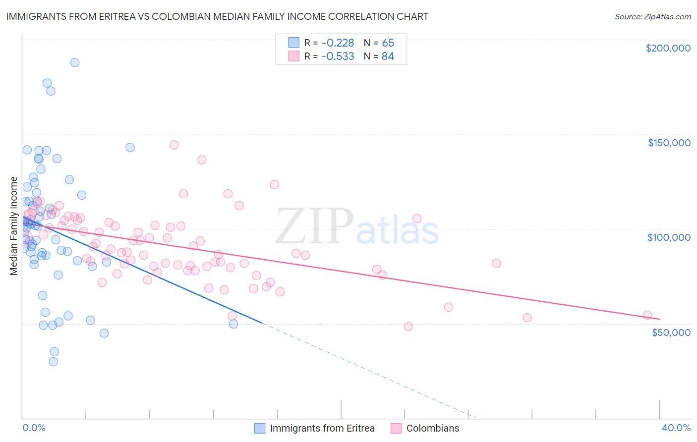 Immigrants from Eritrea vs Colombian Median Family Income