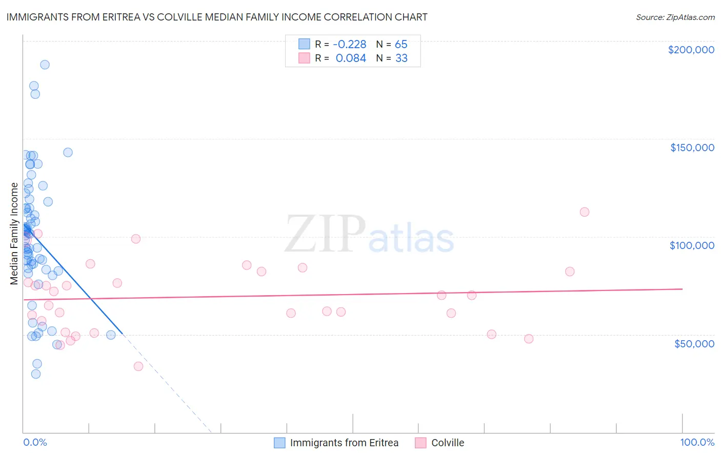 Immigrants from Eritrea vs Colville Median Family Income