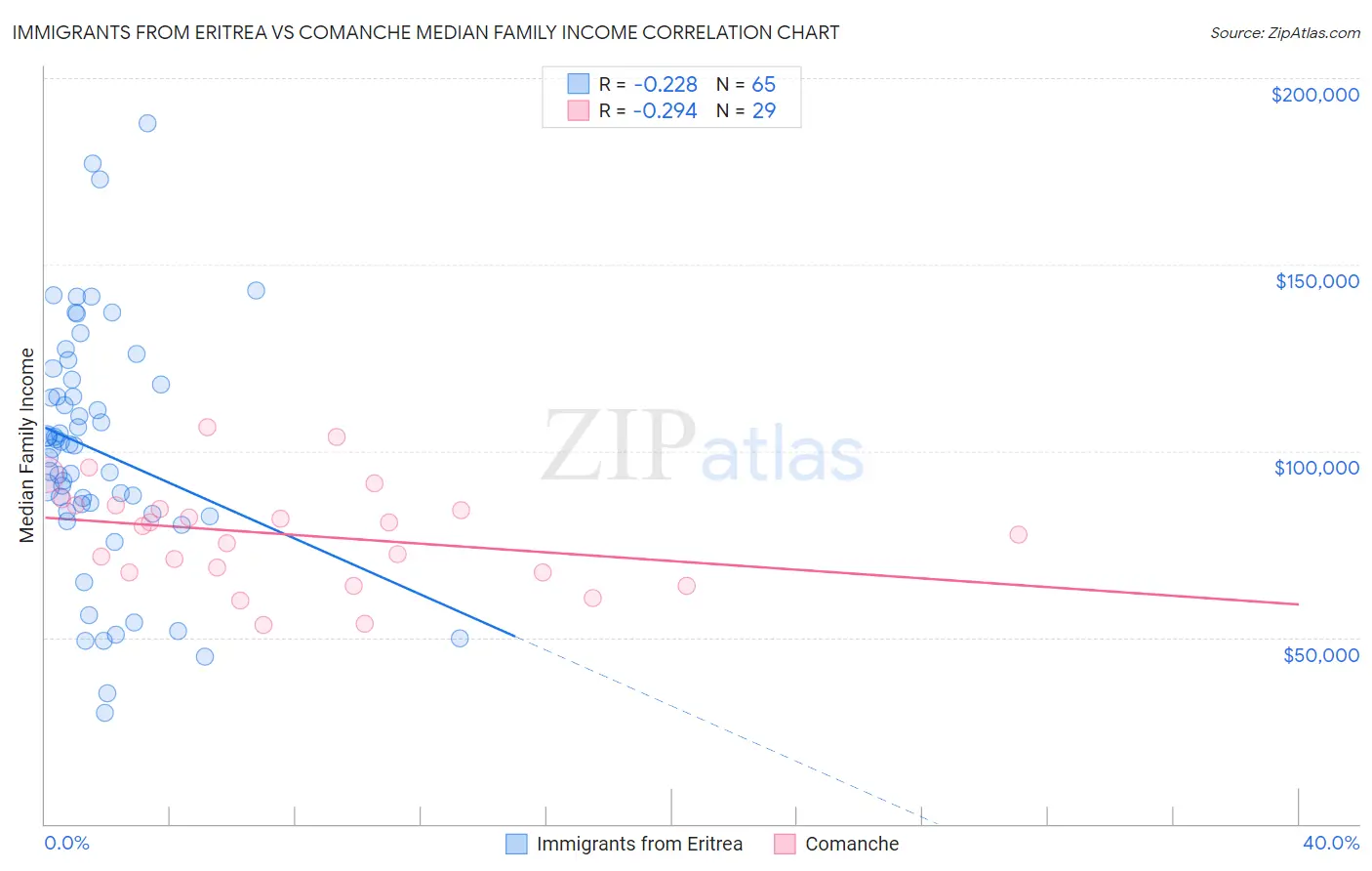 Immigrants from Eritrea vs Comanche Median Family Income