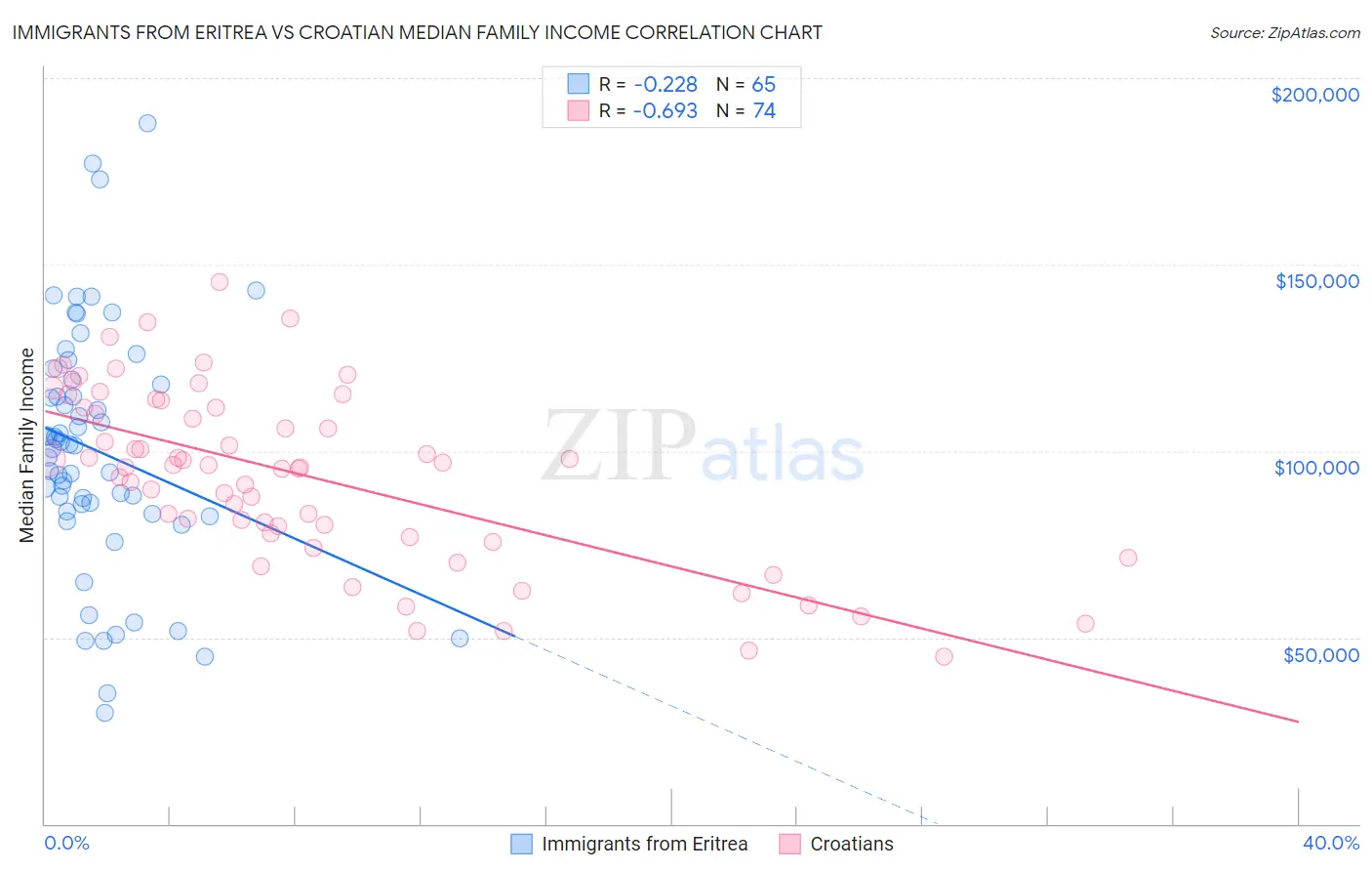 Immigrants from Eritrea vs Croatian Median Family Income