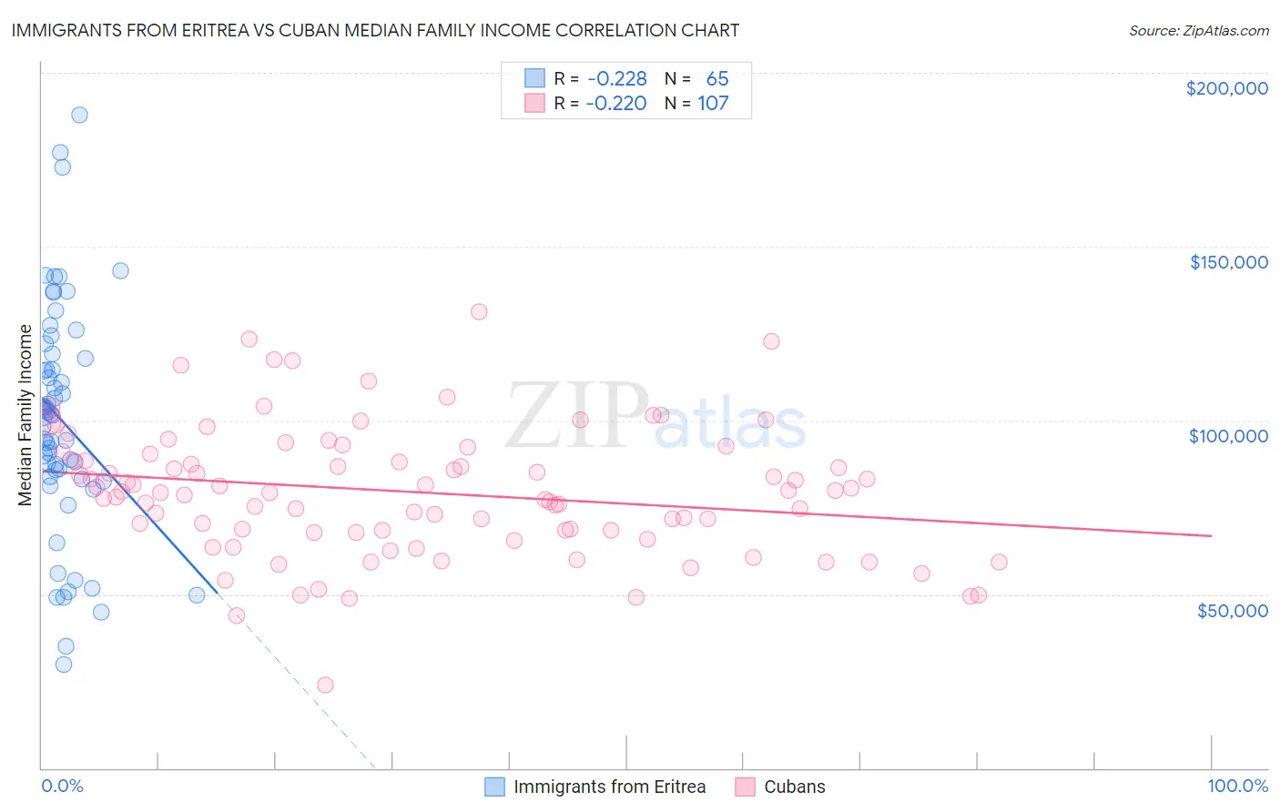 Immigrants from Eritrea vs Cuban Median Family Income