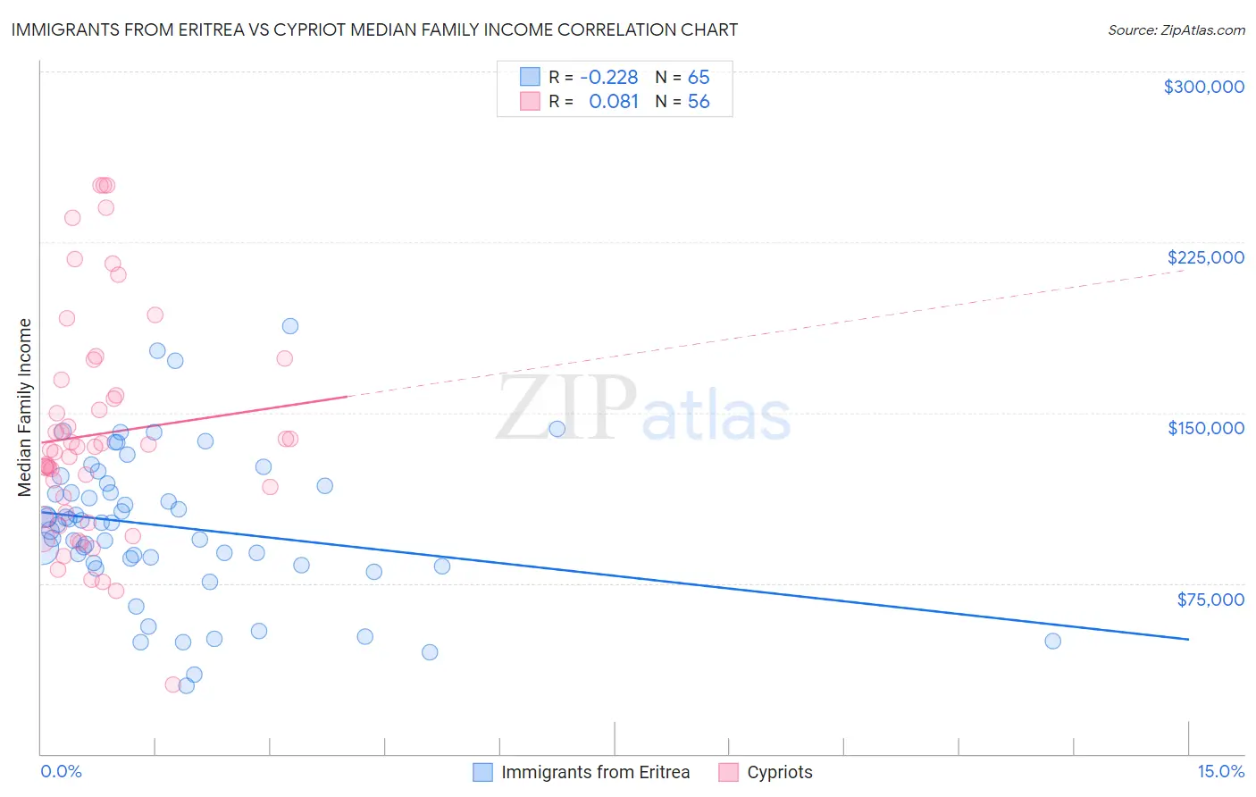 Immigrants from Eritrea vs Cypriot Median Family Income