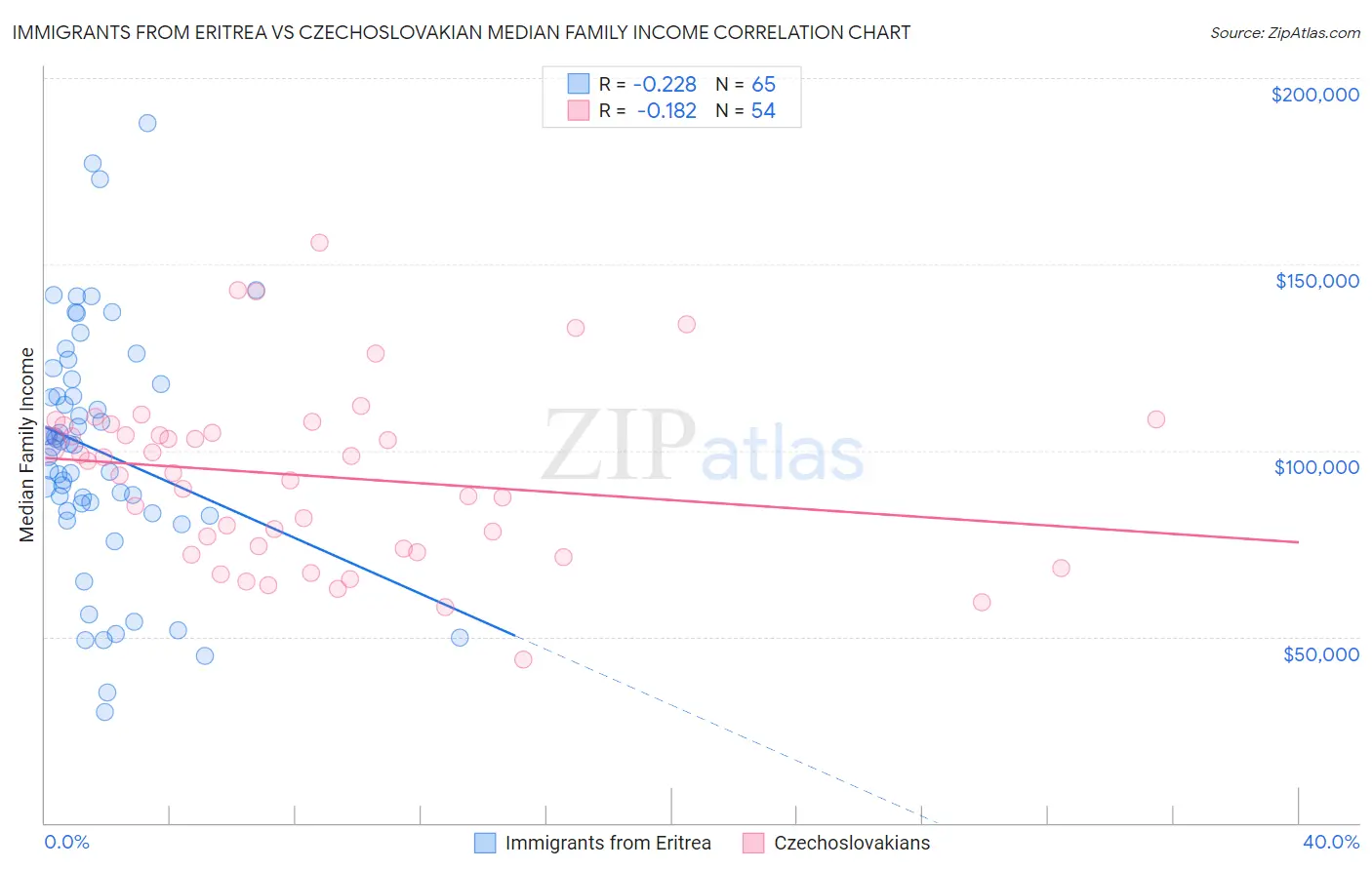Immigrants from Eritrea vs Czechoslovakian Median Family Income