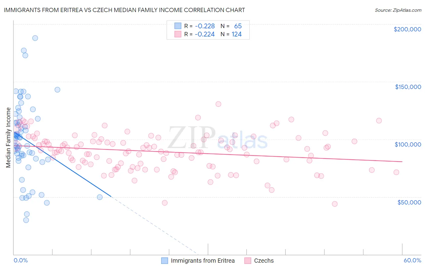 Immigrants from Eritrea vs Czech Median Family Income