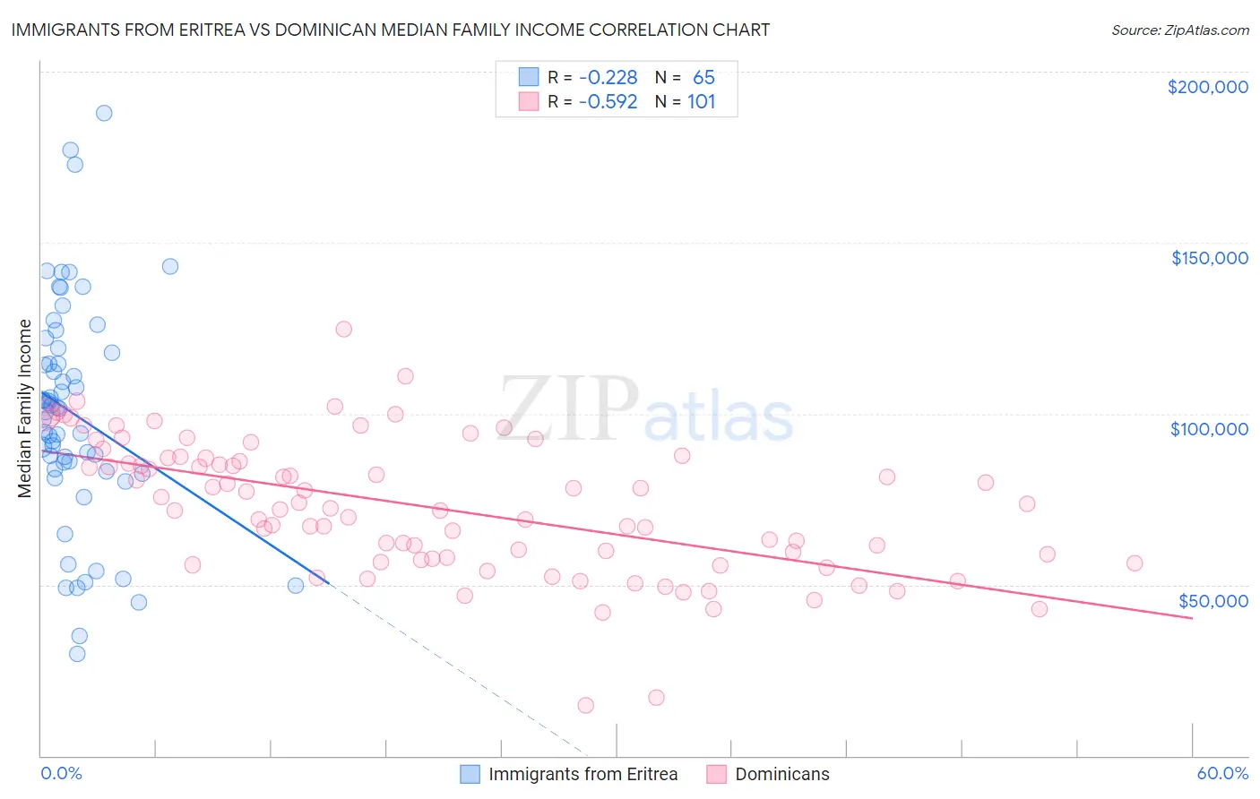 Immigrants from Eritrea vs Dominican Median Family Income