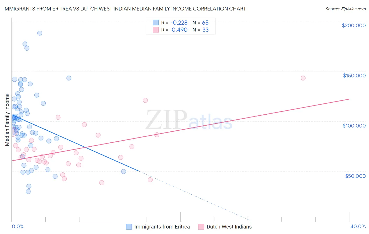 Immigrants from Eritrea vs Dutch West Indian Median Family Income